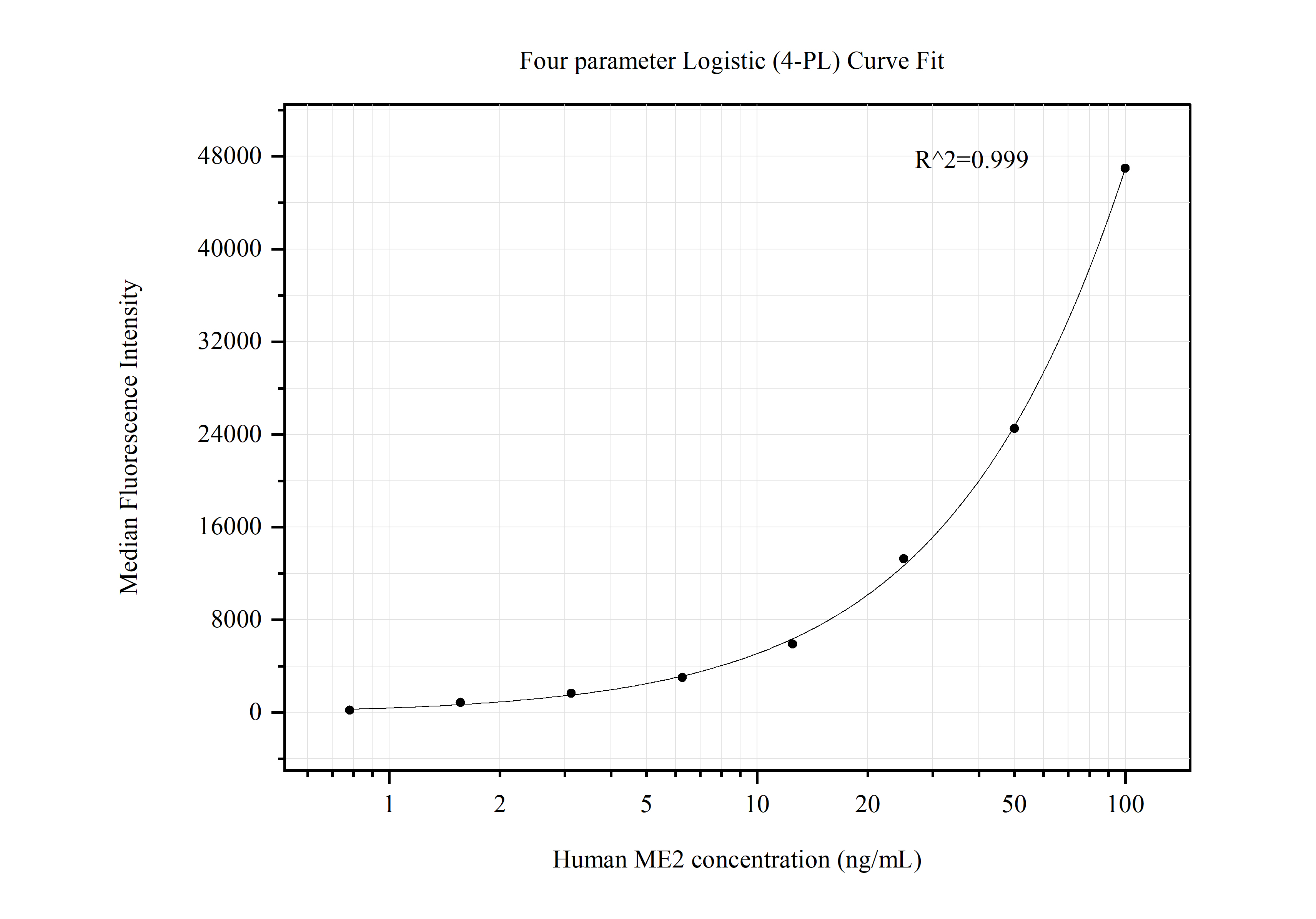 Cytometric bead array standard curve of MP50528-1